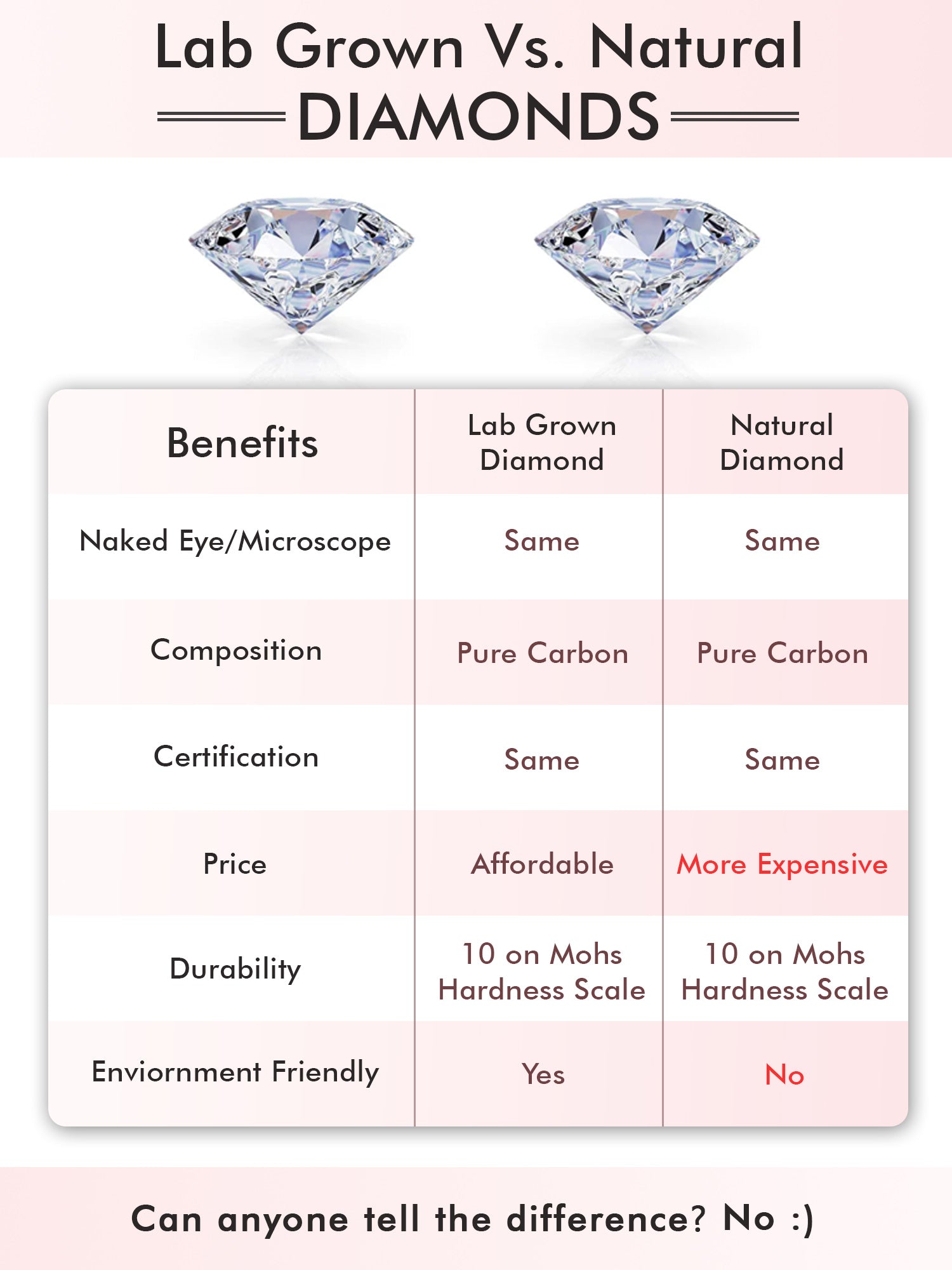 Lab Grown Diamond and Natural Diamond Comparison
